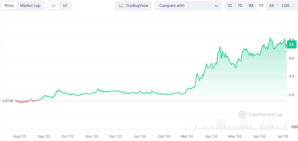 Experience Commission-Free Crypto Transfers with Toncoin TON on Telegram